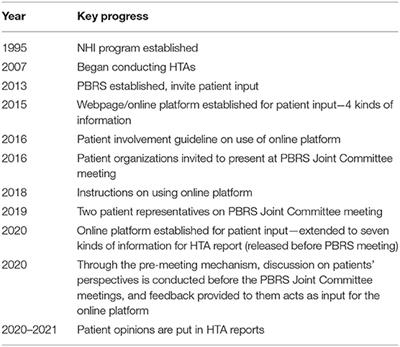 Patient Involvement in the Health Technology Assessment Process in Taiwan
